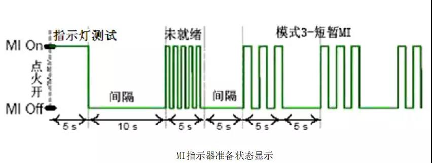 康明斯國六發(fā)動機(jī)報(bào)警燈指示器狀態(tài)顯示圖