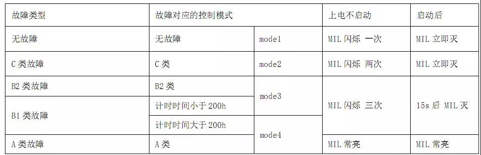 康明斯國六發(fā)動機(jī)報(bào)警燈黃色警告燈故障表圖