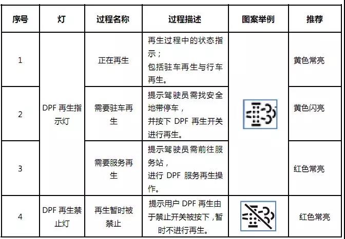 康明斯國六發(fā)動機(jī)報(bào)警燈黃色警告燈亮燈形式指示表圖